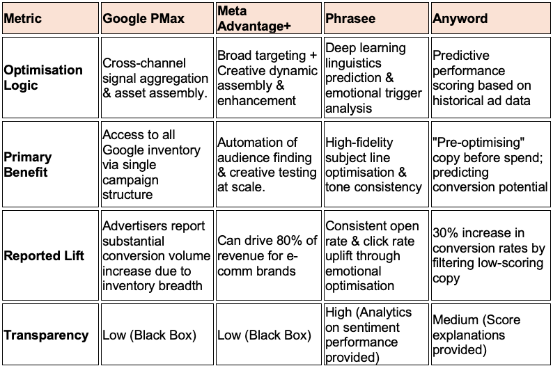 Campaign Optimisation: The Autonomous Engine