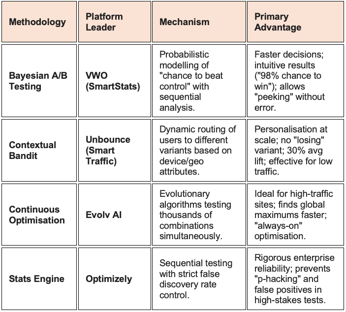 A/B Testing & Experimentation: From Hypothesis to Continuous Evolution